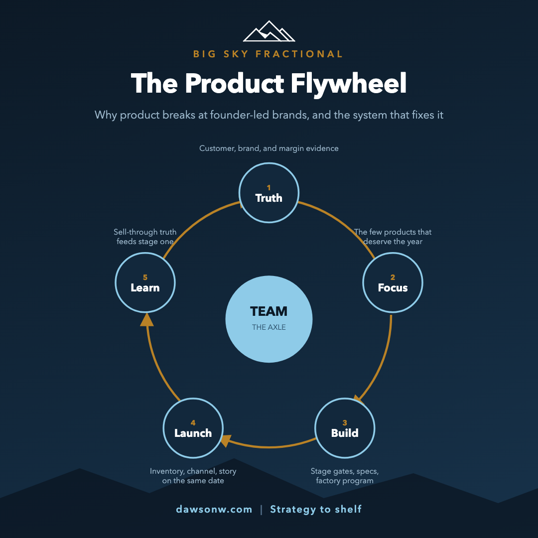 The Product Flywheel overview